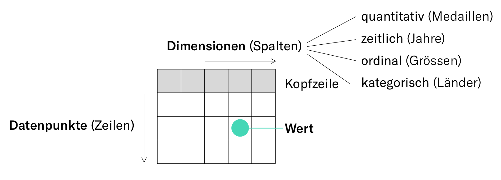 Tabellarische Daten bestehen aus Datenpunkten (Zeilen), Dimensionen (Spalten) und Werten (Einträgen). Spalten haben einen Wertetyp.