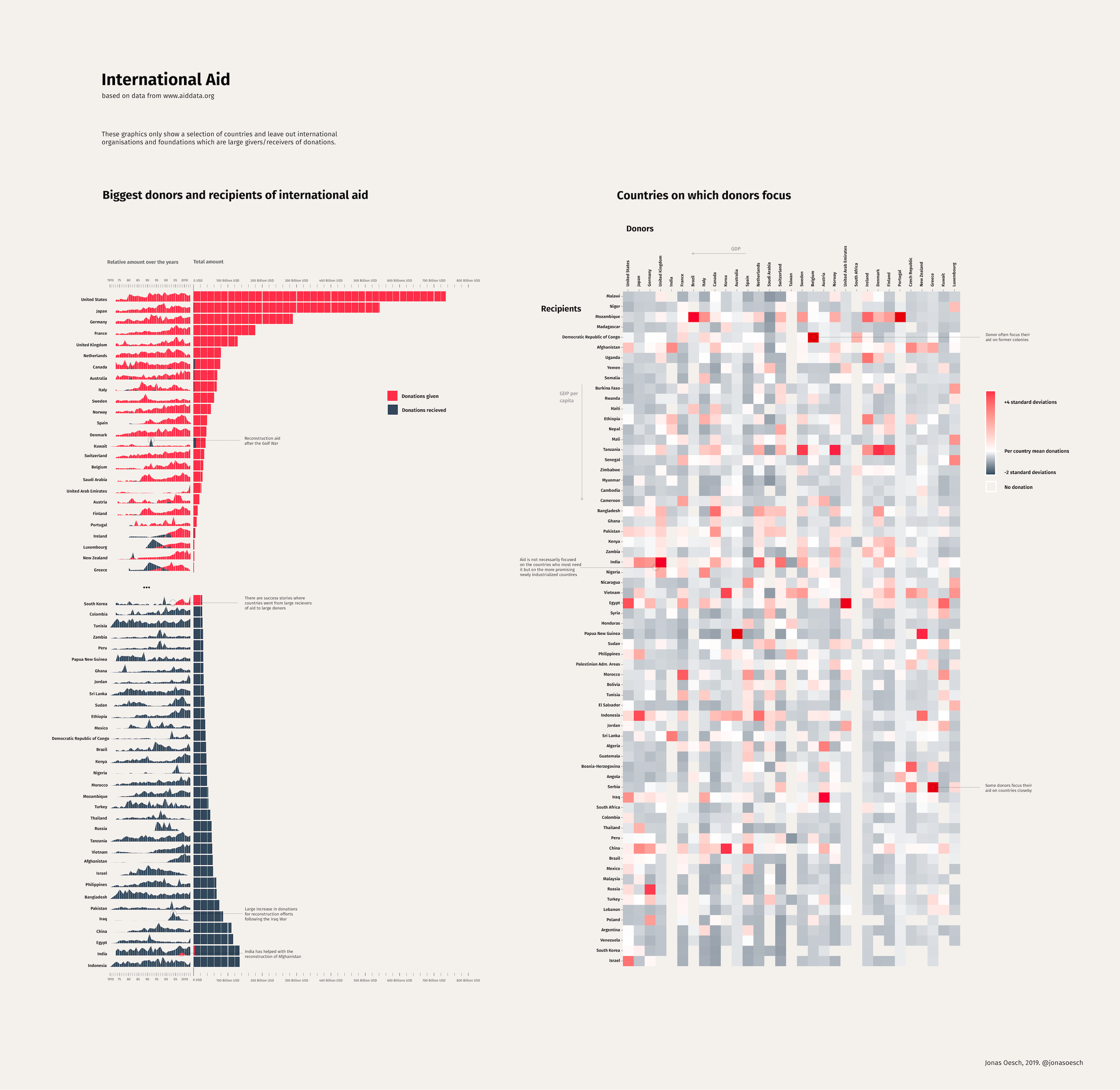 An explorative data visualization showing patterns in the flow of international aid money